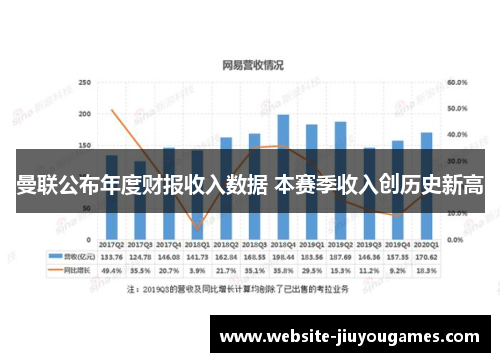 曼联公布年度财报收入数据 本赛季收入创历史新高