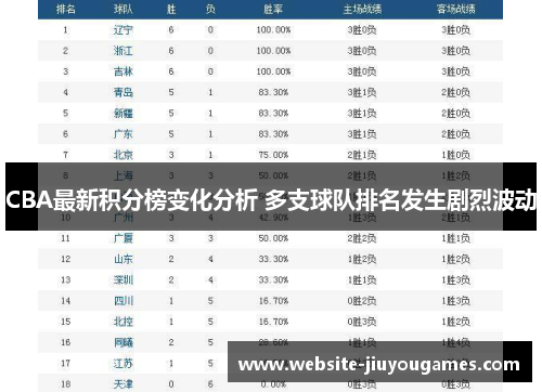 CBA最新积分榜变化分析 多支球队排名发生剧烈波动
